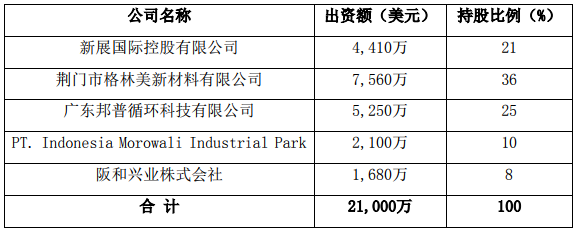 搶占鎳資源先機(jī) 格林美、CATL合資首個(gè)海外5萬(wàn)噸電池級(jí)鎳化學(xué)品項(xiàng)目開(kāi)工