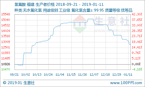 國內氫氟酸市場價格走低
