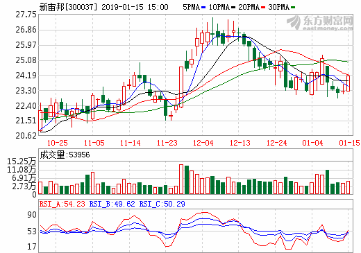 新宙邦2018年凈利潤為3.23億元 比上年同期增長15.49%