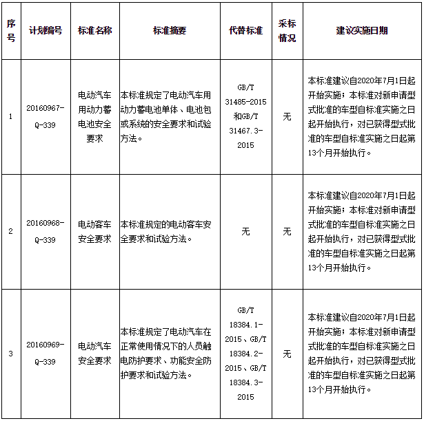 3項強制性國家標準名稱、主要內(nèi)容等一覽表