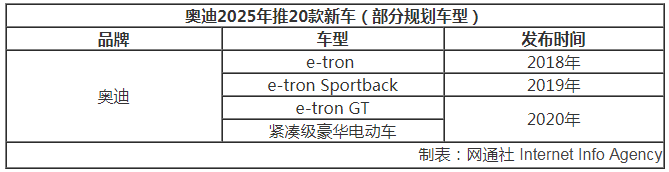 奧迪將400億歐元研發(fā)電動(dòng)汽車 與保時(shí)捷協(xié)同開發(fā) 奧迪將400億歐元研發(fā)電動(dòng)汽車 與保時(shí)捷協(xié)同開發(fā)