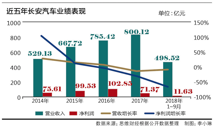 4、年內(nèi)市值蒸發(fā)近五成的長安汽車   去年前三季凈利跳水達(dá)八成 圖1.png