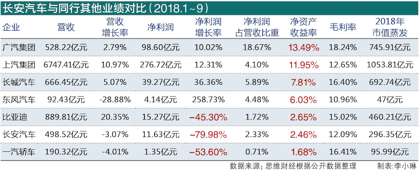 4、年內(nèi)市值蒸發(fā)近五成的長安汽車   去年前三季凈利跳水達(dá)八成 圖2.png