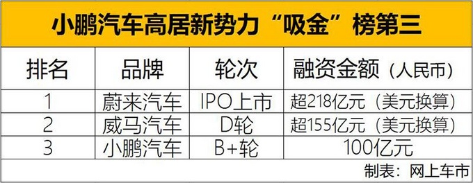 小鵬2019年將再獲200億投資 第二款車4月首發-圖1