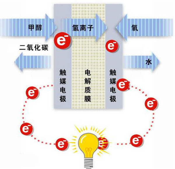聚焦燃料電池及固態電池 造車新勢力更偏愛新技術？