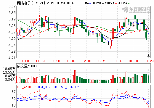 科陸電子2018年業績預虧9億-11億元 擬轉讓上海卡耐股權