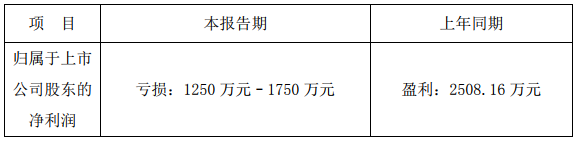 德威新材預計去年虧損1250.00萬元 燃料電池布局提速 德威新材預計去年虧損1250.00萬元 燃料電池布局提速