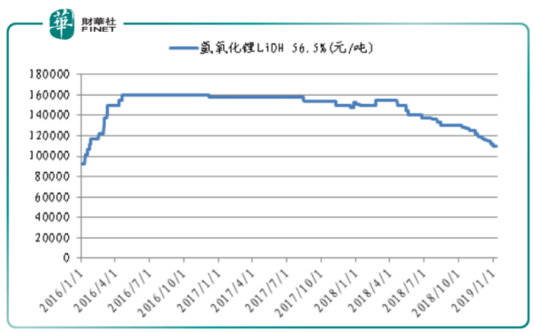 贛鋒鋰業(yè)下修業(yè)績(jī) 高鎳三元能否挽回頹勢(shì)？