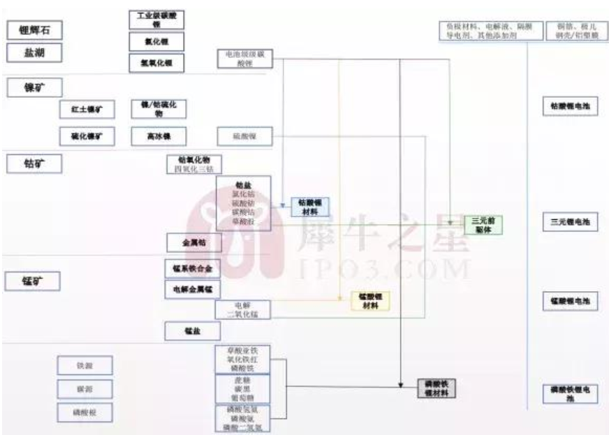 鋰電池正極材料產業鏈分析