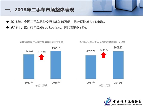 2018年二手車交易1382.19萬輛 新能源汽車保值率低