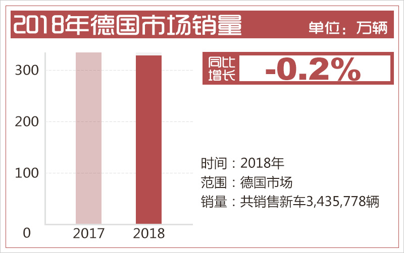 德國(guó)汽車市場(chǎng)連續(xù)四年負(fù)增長(zhǎng) 新能源車型將成新增長(zhǎng)點(diǎn)