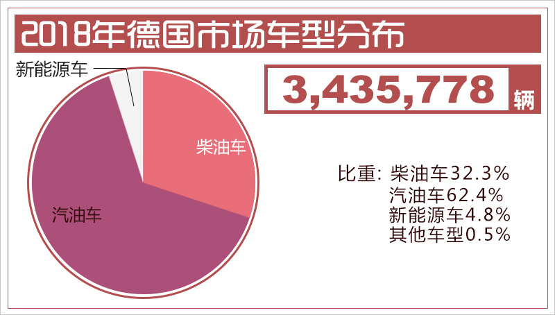 德國(guó)汽車市場(chǎng)連續(xù)四年負(fù)增長(zhǎng) 新能源車型將成新增長(zhǎng)點(diǎn)