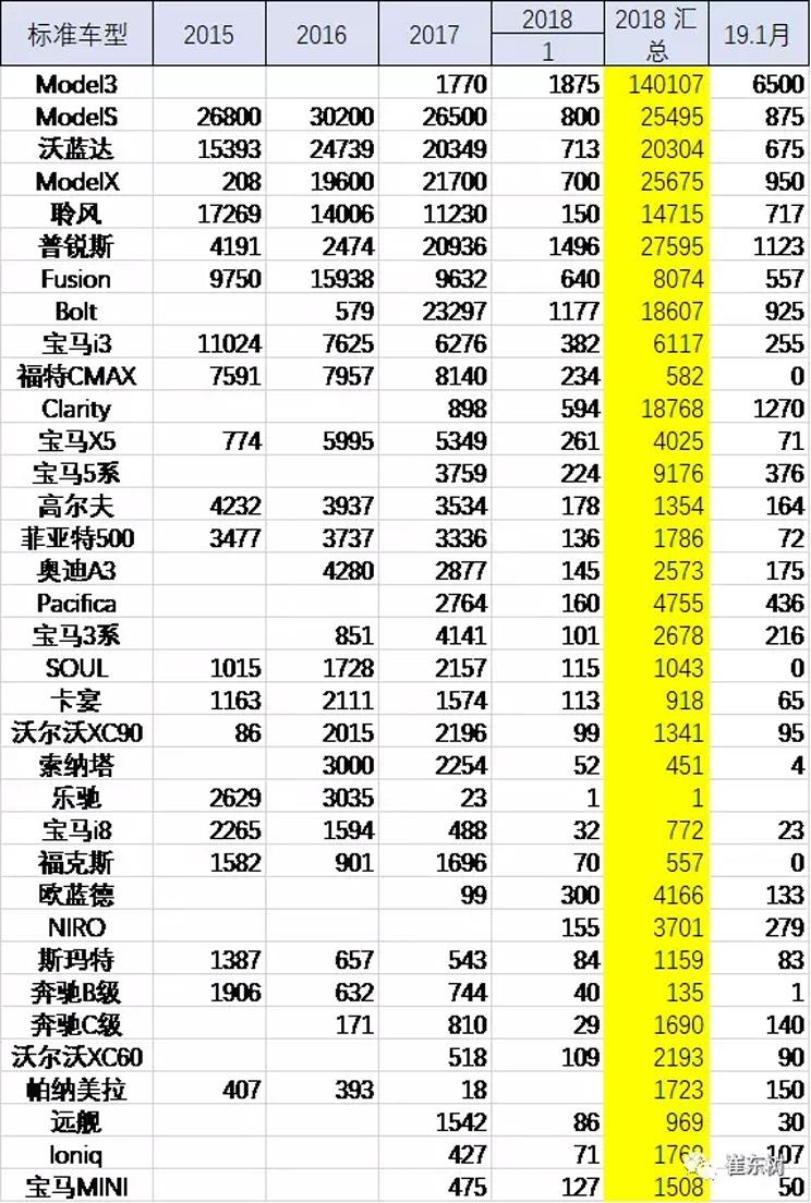美國1月新能源車售1.7萬輛 美國1月新能源車售1.7萬輛