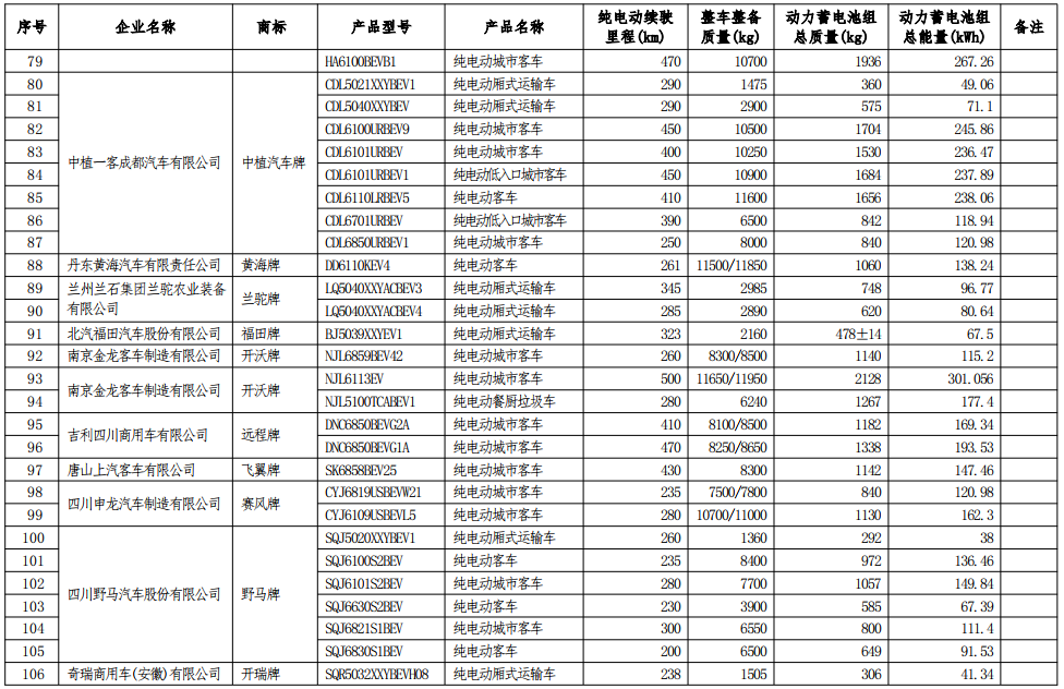 工信部公示第七批減免車船稅車型目錄