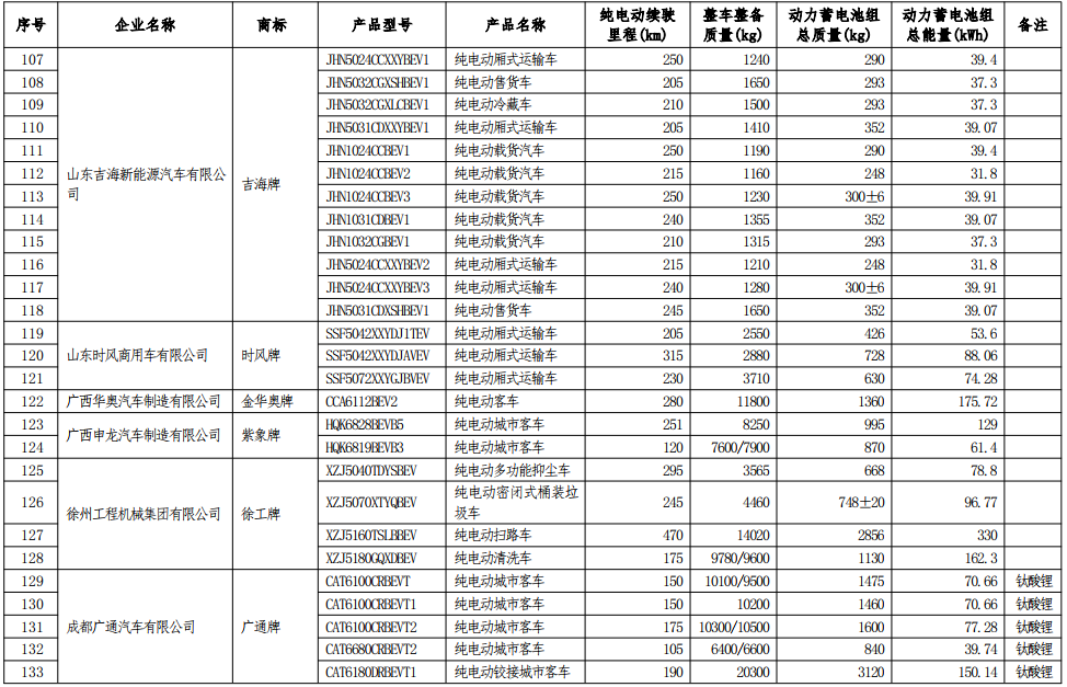 工信部公示第七批減免車船稅車型目錄