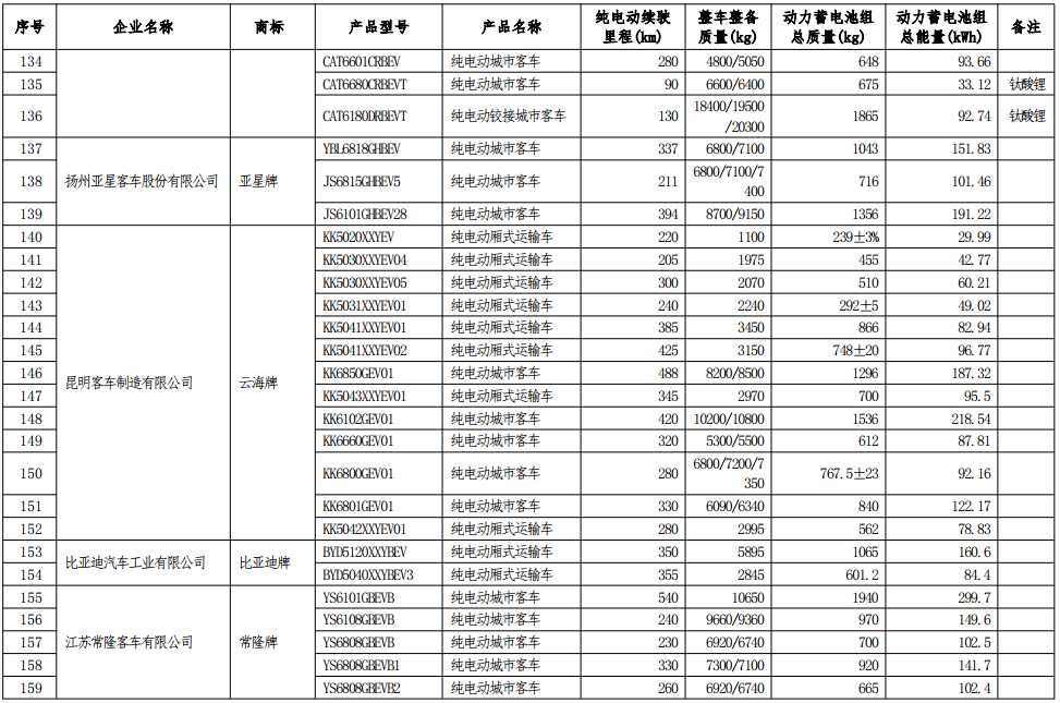 工信部公示第七批減免車船稅車型目錄