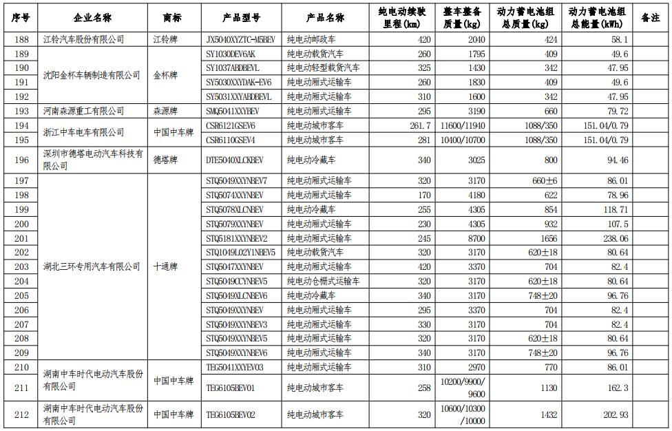 工信部公示第七批減免車船稅車型目錄