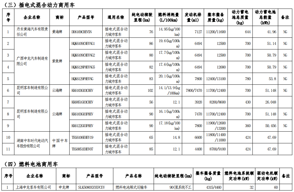 工信部公示第七批減免車船稅車型目錄