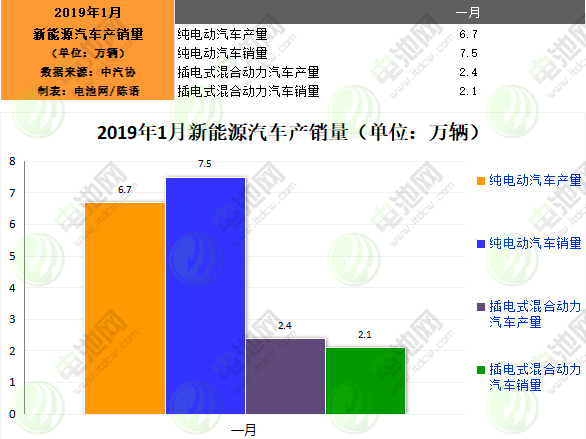 1月我國新能源汽車生產(chǎn)9.1萬輛 銷售9.6萬輛