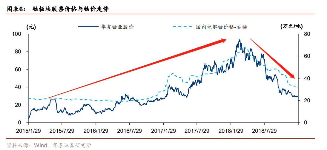 逃不開的周期力量:瘋狂后的鋰鈷終將沉寂 逃不開的周期力量:瘋狂后的鋰鈷終將沉寂
