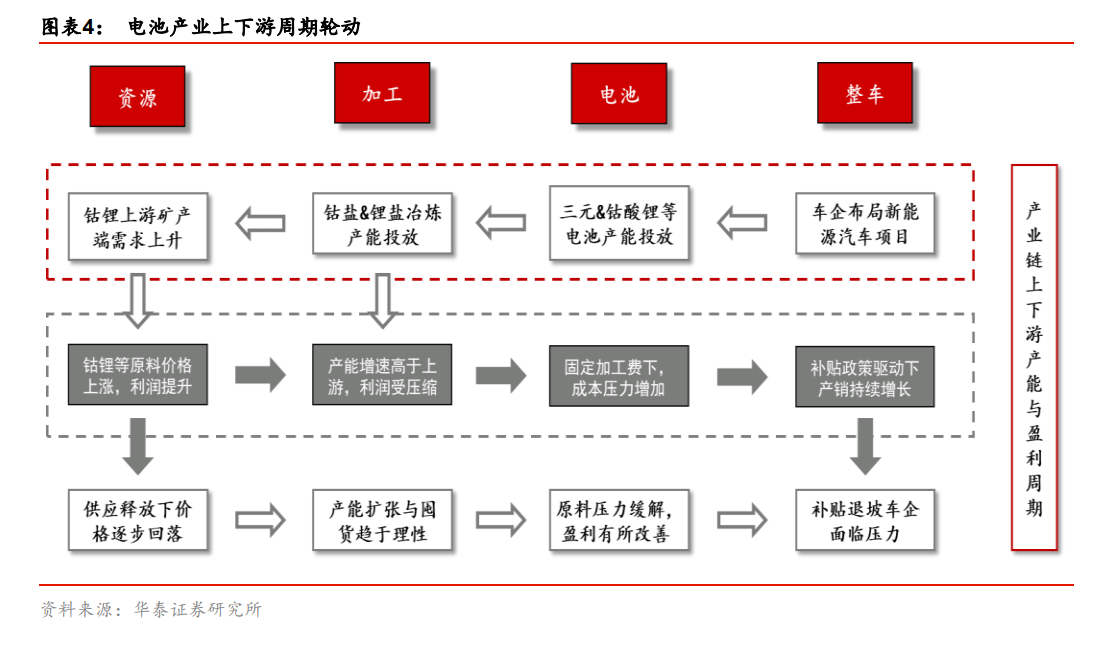 逃不開的周期力量:瘋狂后的鋰鈷終將沉寂 逃不開的周期力量:瘋狂后的鋰鈷終將沉寂
