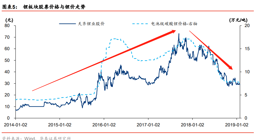 逃不開的周期力量:瘋狂后的鋰鈷終將沉寂 逃不開的周期力量:瘋狂后的鋰鈷終將沉寂