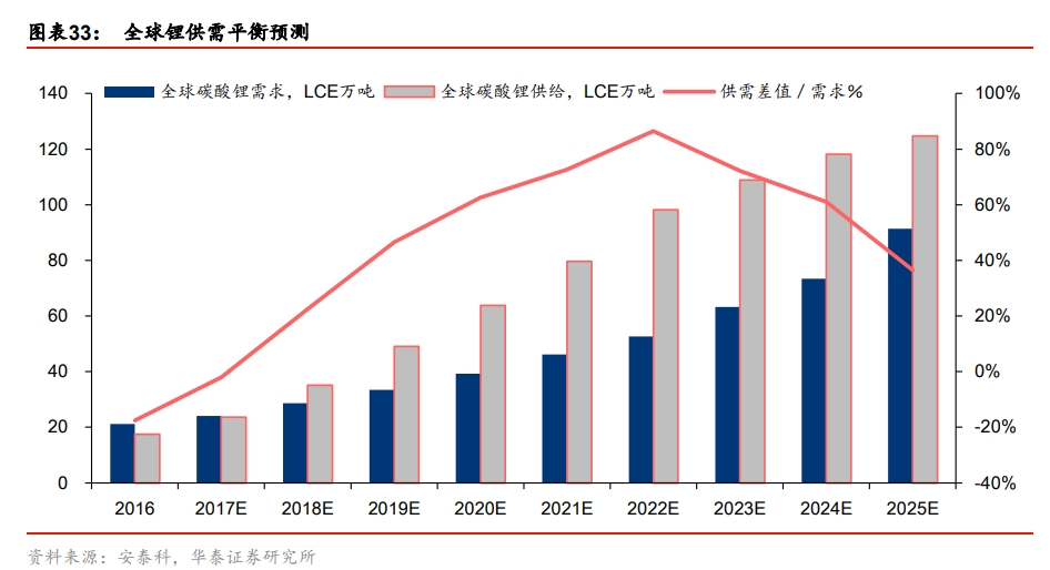 逃不開的周期力量:瘋狂后的鋰鈷終將沉寂 逃不開的周期力量:瘋狂后的鋰鈷終將沉寂