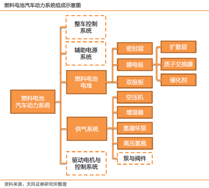 核心技術(shù)逐步攻克 燃料電池商業(yè)化元年即將到來(lái)！