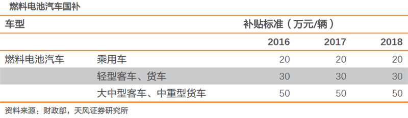 核心技術(shù)逐步攻克 燃料電池商業(yè)化元年即將到來(lái)！