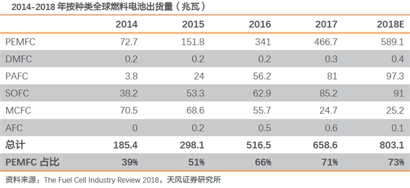 核心技術(shù)逐步攻克 燃料電池商業(yè)化元年即將到來(lái)！