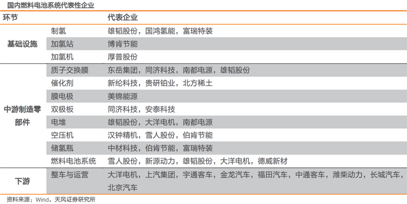 核心技術(shù)逐步攻克 燃料電池商業(yè)化元年即將到來(lái)！