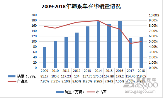 “以價換量”非長久之計 韓系車在華逆勢增長實為假繁榮？