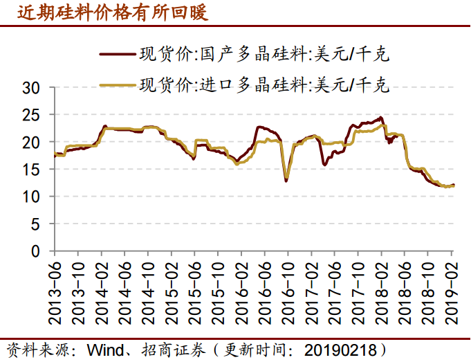 光伏新規(guī)提升補(bǔ)貼利用效率 技術(shù)迭代利好設(shè)備企業(yè)