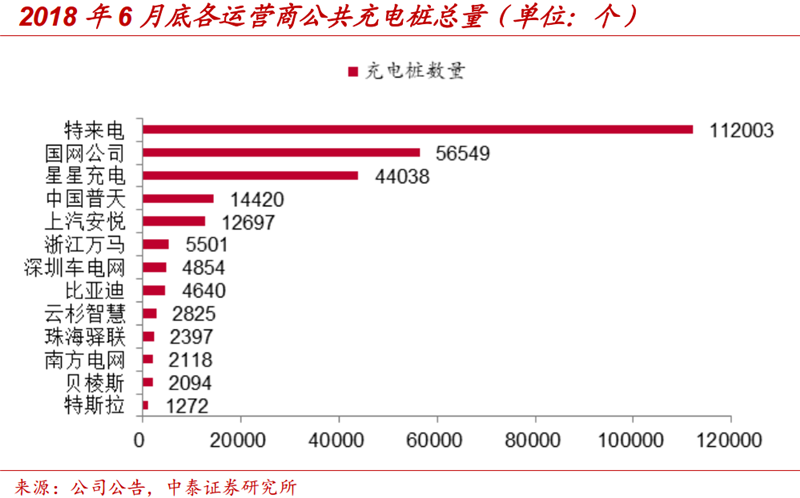 充電業(yè)務(wù)龍頭優(yōu)勢(shì)顯著 特銳德即將迎來收獲期