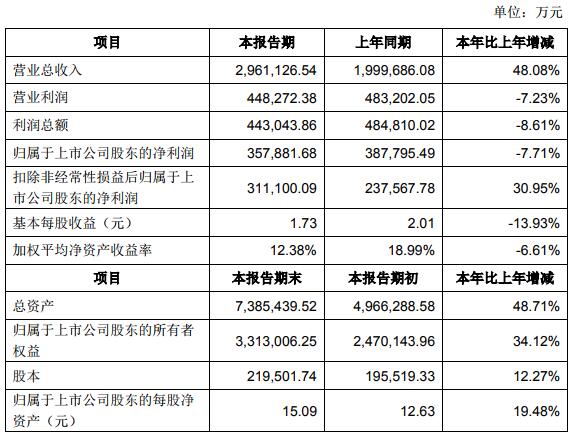 寧德時代2018年度主要財務(wù)數(shù)據(jù)和指標