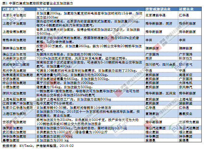 國內建成運營加氫站23座 預計2020年達100座