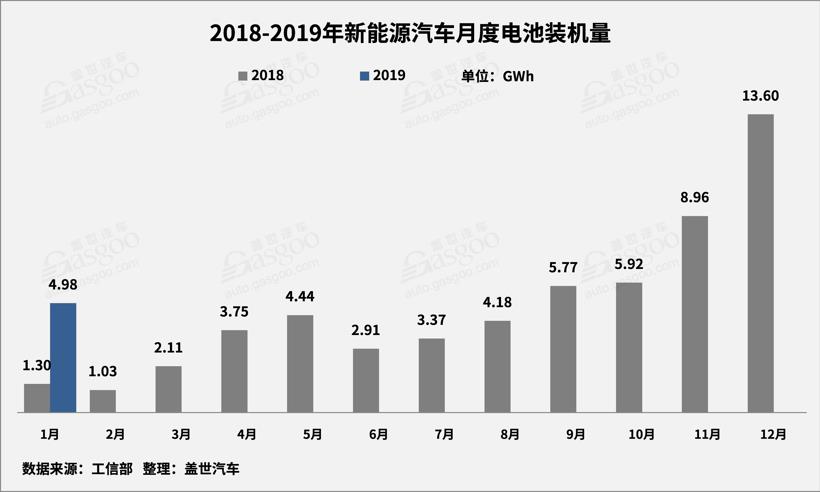 產量，1月動力電池裝機量