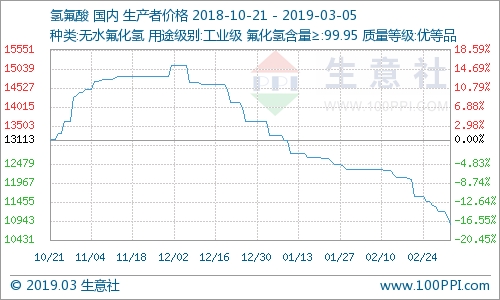 國(guó)內(nèi)氫氟酸市場(chǎng)走勢(shì)下滑