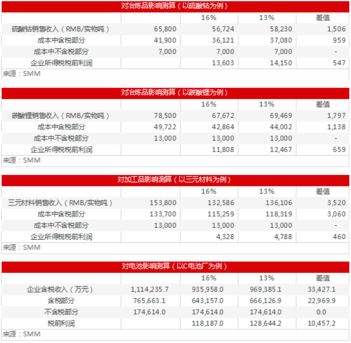 受益增值稅改革 三元材料利潤或增長10.63% 受益增值稅改革 三元材料利潤或增長10.63%