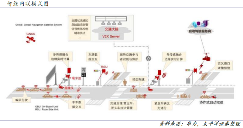 5G技術日益成熟 智能網聯產業進入黃金發展階段！