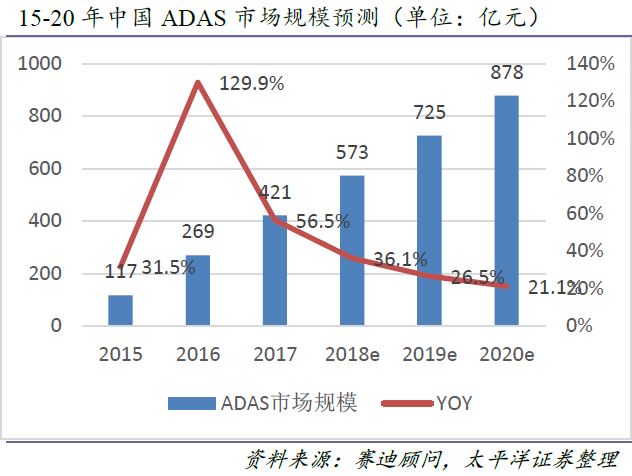5G技術日益成熟 智能網聯產業進入黃金發展階段！