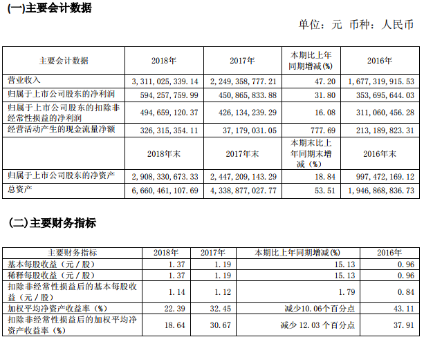 璞泰來近三年主要會計數據和財務指標