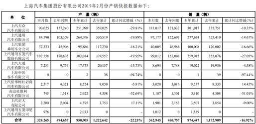 上汽集團(tuán)前2月銷量領(lǐng)跌 董事長：新能源車還得靠政策