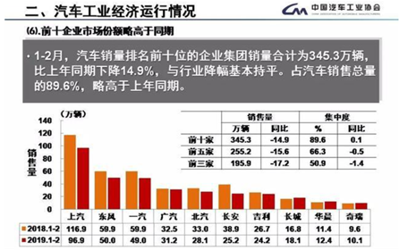 上汽集團(tuán)前2月銷量領(lǐng)跌 董事長：新能源車還得靠政策