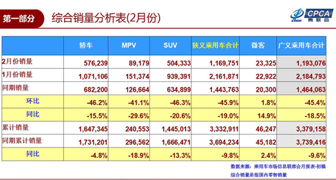 上汽集團(tuán)前2月銷量領(lǐng)跌 董事長：新能源車還得靠政策