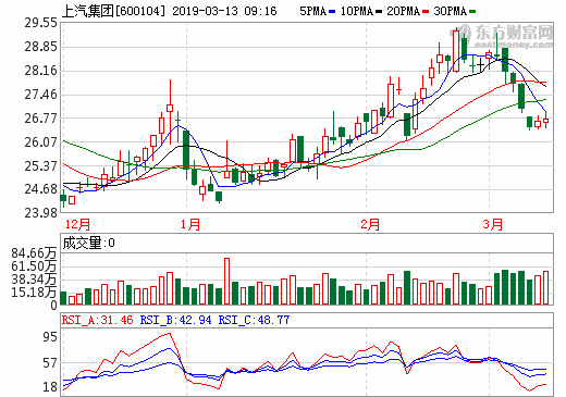 上汽集團(tuán)前2月銷量領(lǐng)跌 董事長：新能源車還得靠政策