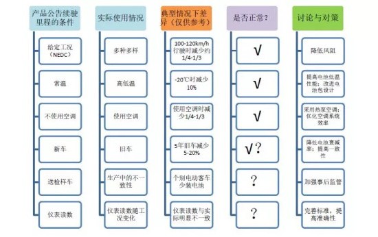 公告續(xù)駛里程與實際里程有差異的原因分析