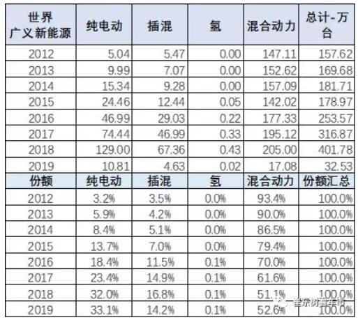 崔東樹：去年全球新能源乘用車銷量達(dá)400萬臺(tái) 中國份額達(dá)53%