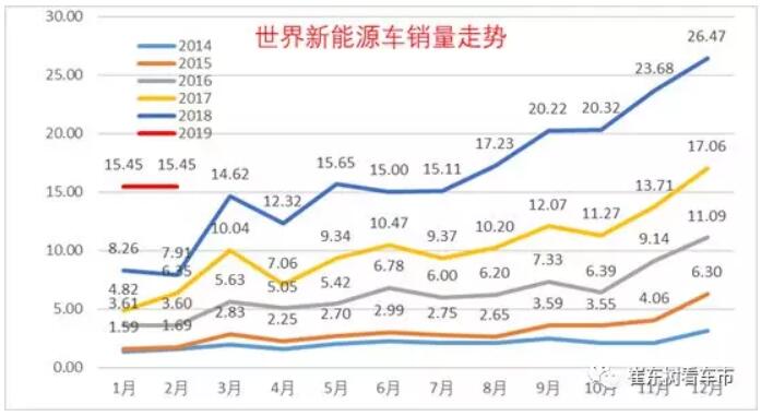 崔東樹：去年全球新能源乘用車銷量達(dá)400萬臺(tái) 中國份額達(dá)53%