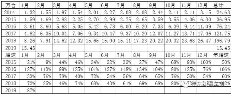 崔東樹：去年全球新能源乘用車銷量達(dá)400萬臺(tái) 中國份額達(dá)53%